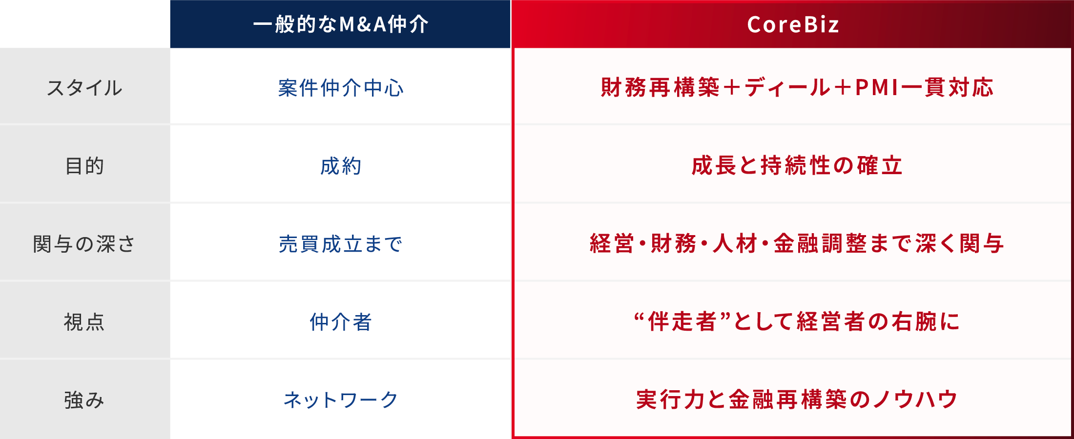 一般的なM&A仲介 CoreBiz スタイル 案件仲介中心 財務再構築＋ディール＋PMI一貫対応 目的 成約 成長と持続性の確立 関与の深さ 売買成立まで 経営・財務・人材・金融調整まで深く関与 視点 仲介者 伴走者として経営者の右腕に 強み ネットワーク 実行力と金融再構築のノウハウ
