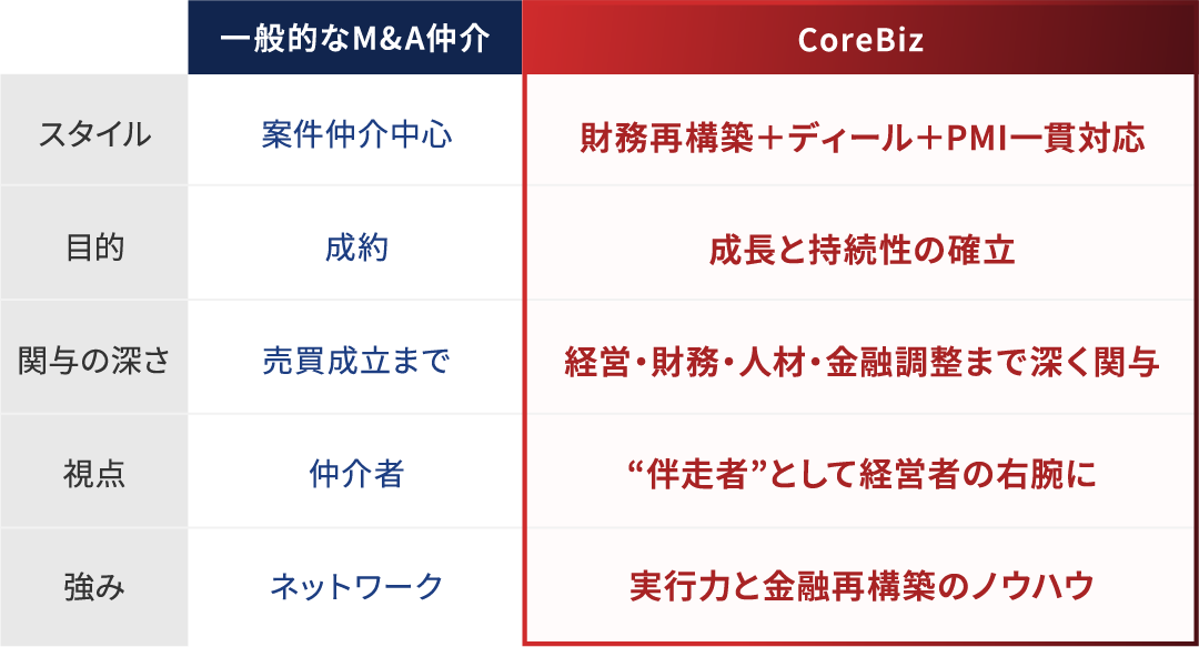 一般的なM&A仲介 CoreBiz スタイル 案件仲介中心 財務再構築＋ディール＋PMI一貫対応 目的 成約 成長と持続性の確立 関与の深さ 売買成立まで 経営・財務・人材・金融調整まで深く関与 視点 仲介者 伴走者として経営者の右腕に 強み ネットワーク 実行力と金融再構築のノウハウ